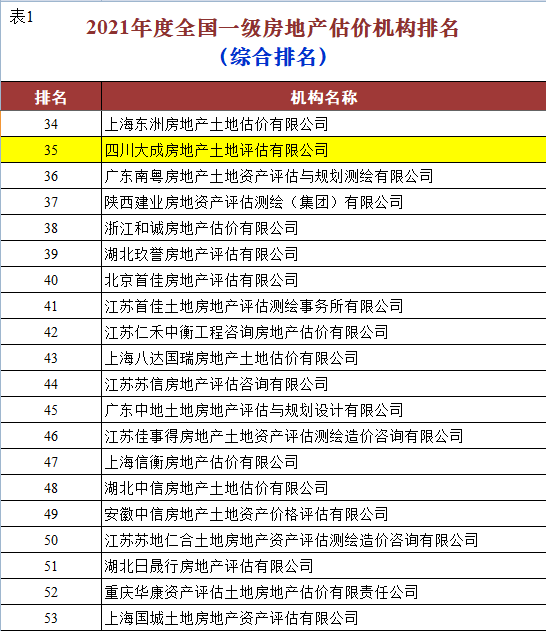2021年度全國一級資質(zhì)房地產(chǎn)估價機(jī)構(gòu)業(yè)績排名公司位居四川省前列